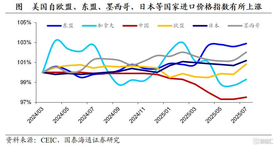 加关税影响了多少美国通胀？