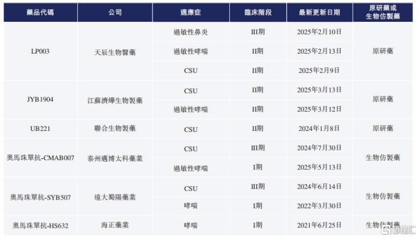 天辰生物冲击IPO，专注于过敏性疾病领域，两年半亏损3.27亿元