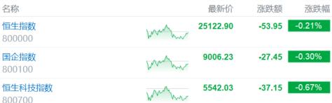 港股收评：恒指跌0.21%，芯片股下挫，东方甄选高台跳水近21%！