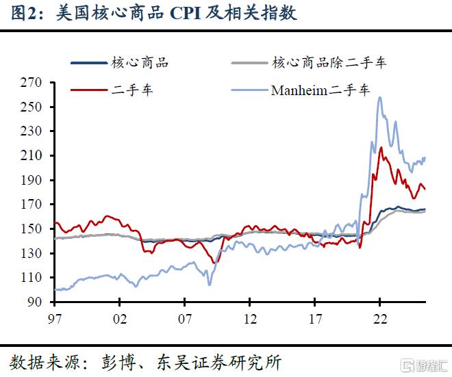 7月美国CPI数据：过于乐观的降息预期
