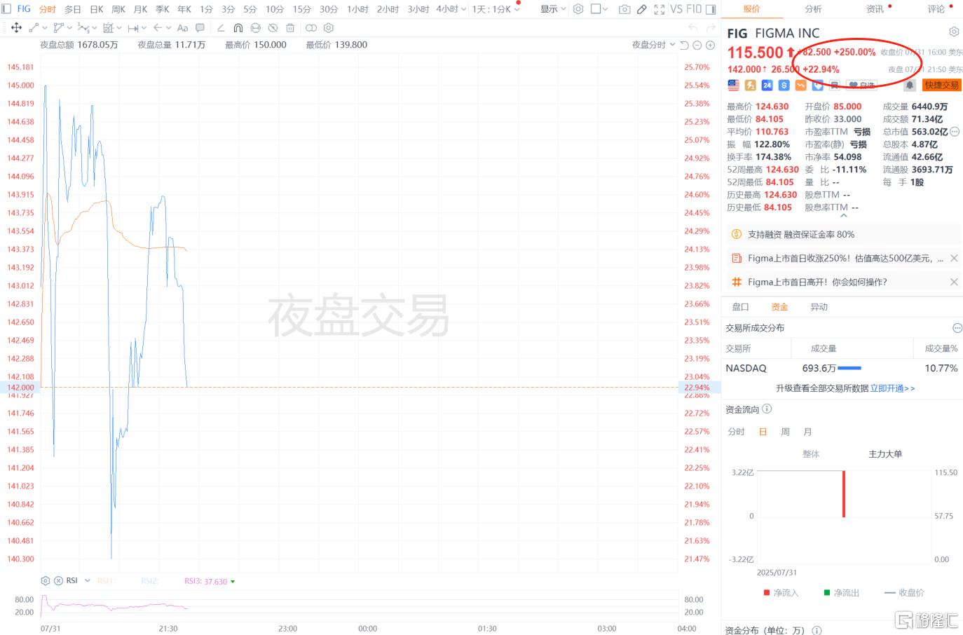 硅谷新造富神话？Figma首秀狂飙250%引爆华尔街