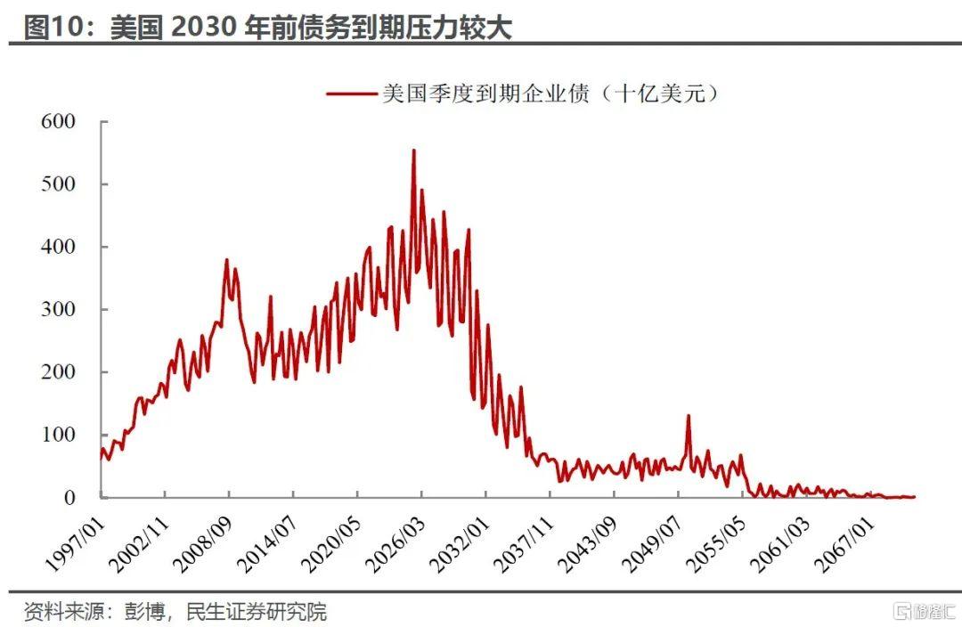 美元弱一定需要降息吗？