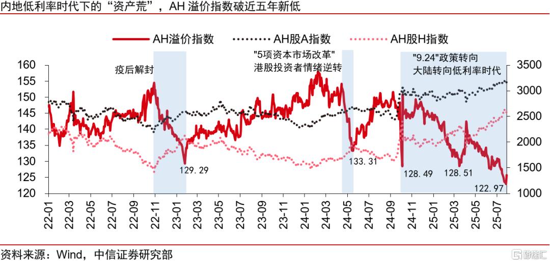 中信证券：把握中报季，A/H溢价收敛和“反内卷”投资机遇