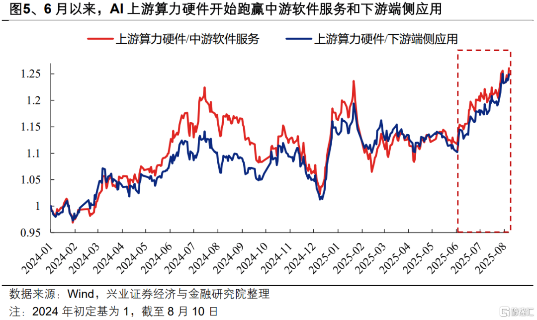 如何看待TMT当前位置与内部轮动？