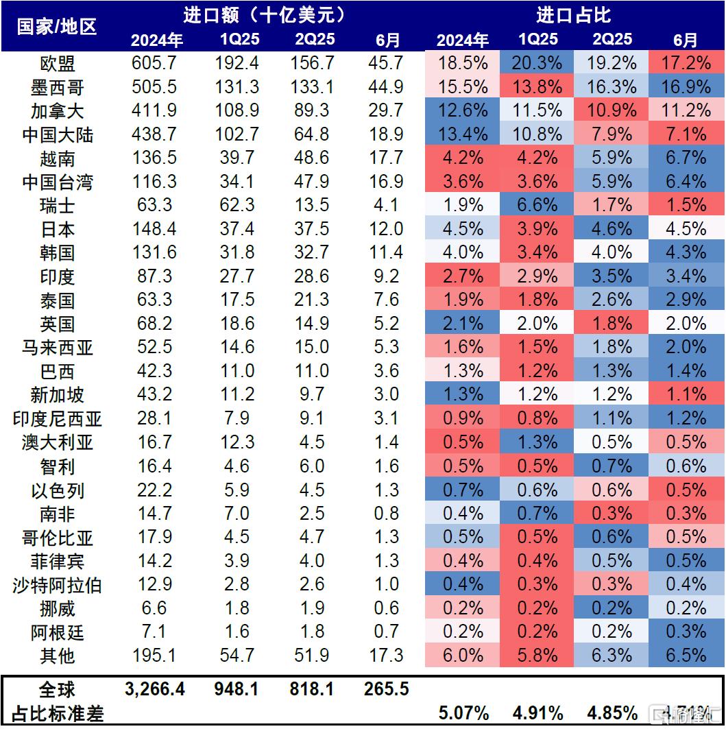 美国企业承担了多少关税成本？