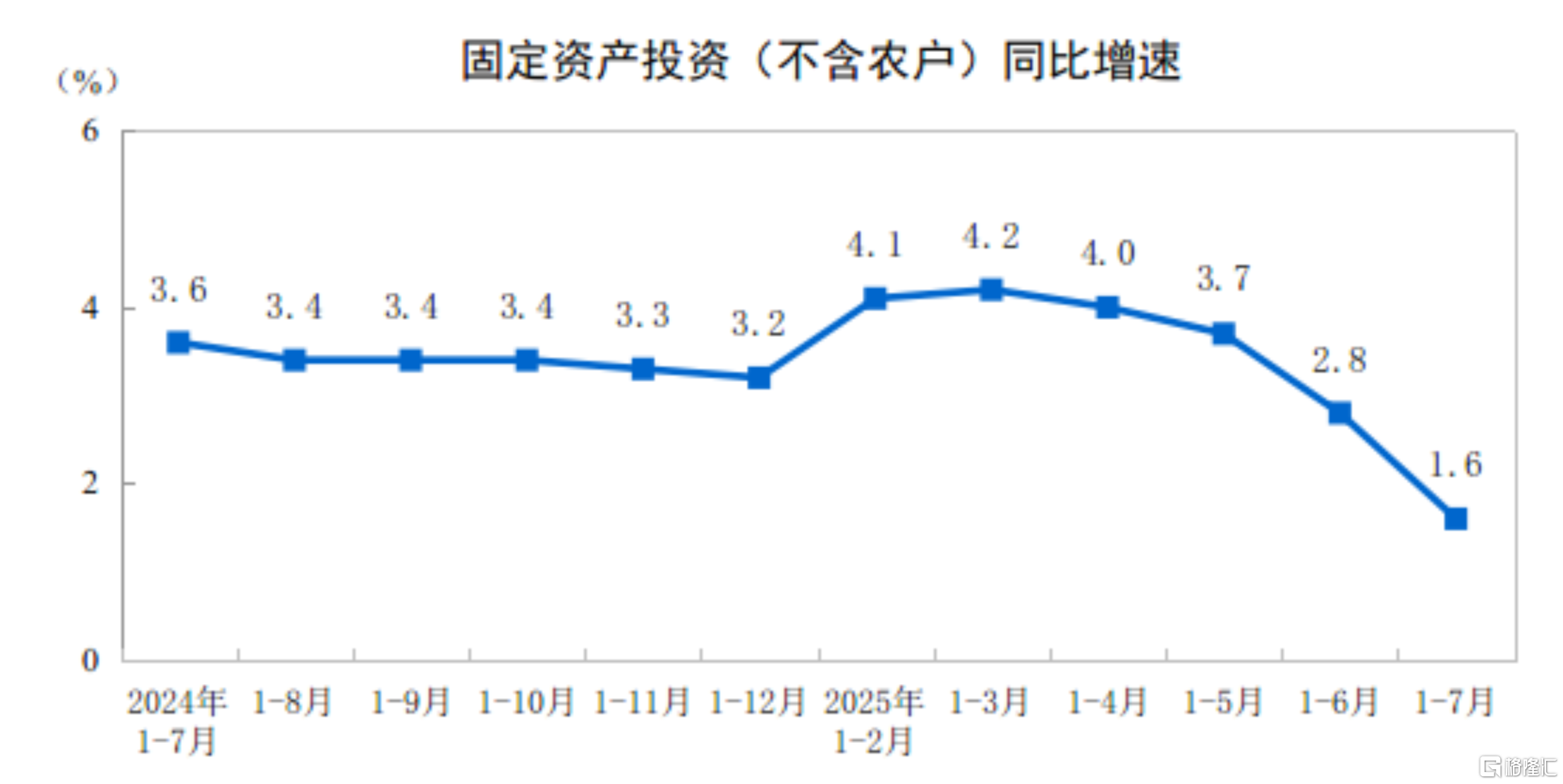 中国7月规模以上工业增加值增长5.7%，社零总额同比3.7%