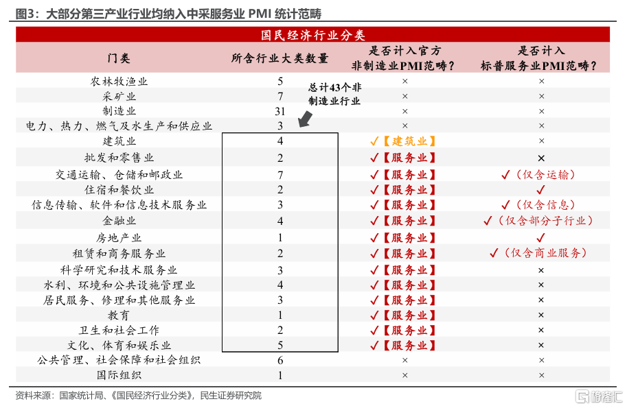 两个服务业指标为何大幅背离？