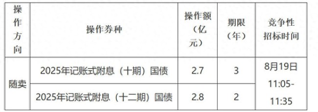 财政部将开展国债做市支持操作！