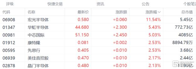 港股收评：恒指涨0.25%，半导体股强势上扬，大金融活跃
