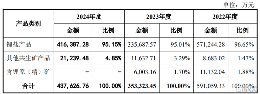 九岭锂业冲击上市，为比亚迪、宁德时代供货，净利润连续两年下滑