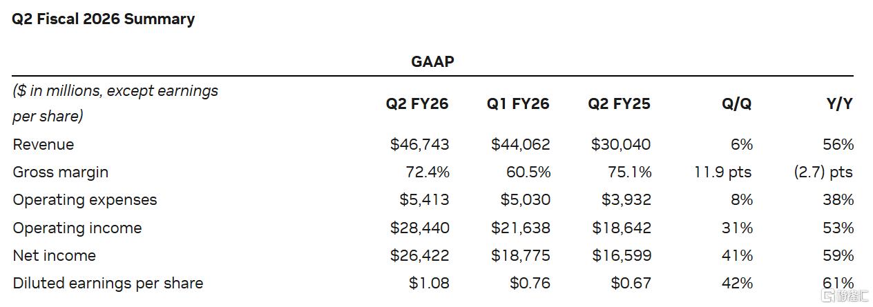 英伟达Q2业绩超预期，但关键业务逊色、H20在华销售为零！