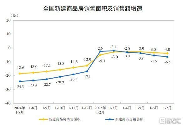 中国7月规模以上工业增加值增长5.7%，社零总额同比3.7%