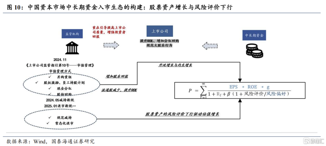 2025中国股市上升的关键动力：资本市场制度改革