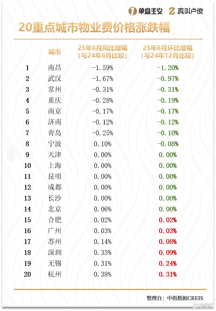 为什么，越来越多地方物业费开始下调