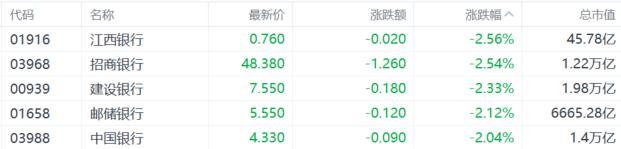 港股收评：午后跳水！科技、大金融低迷，黄金股逆势走强