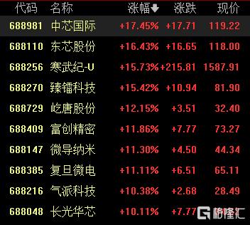 A股收评：尾盘拉升！科创50指数涨超7%，CPO、卫星通信概念走高