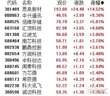 A股收评：三大指数集体走高！半导体、存储芯片爆发，燃气板块低迷