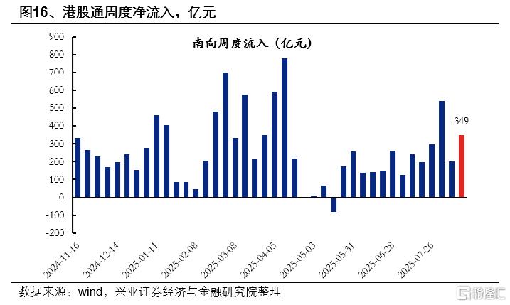 市场新高，各类资金动向如何？