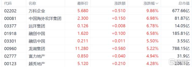 港股收评：恒科指大涨3%，科技、地产股强势！