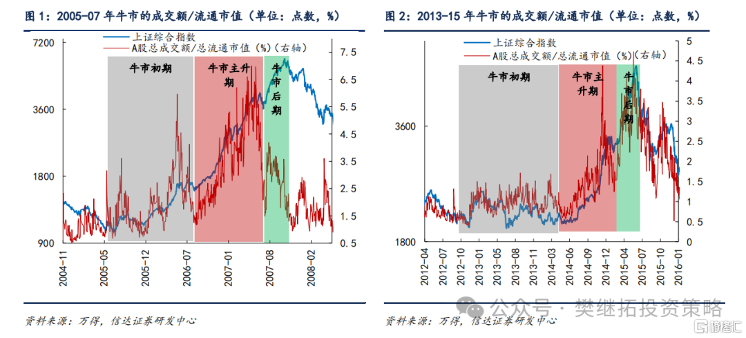 信达策略：当下或是牛市主升浪的前期