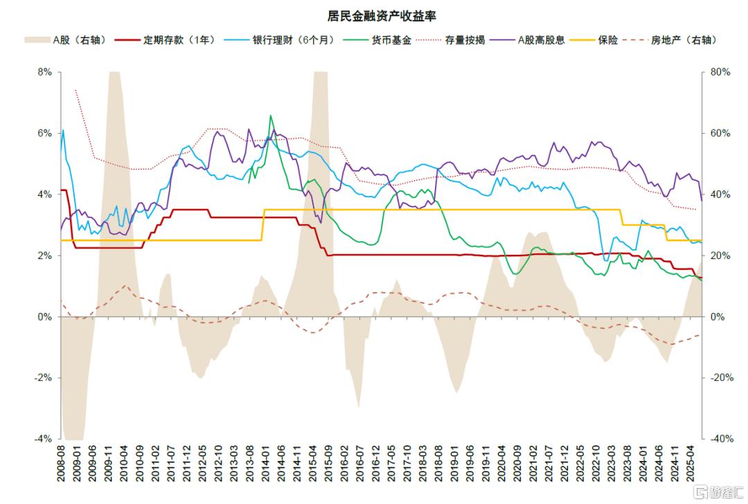 居民存款搬家潜力几何？