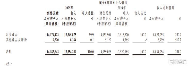 营收大增251%，半年狂赚23亿！老铺黄金杀疯了