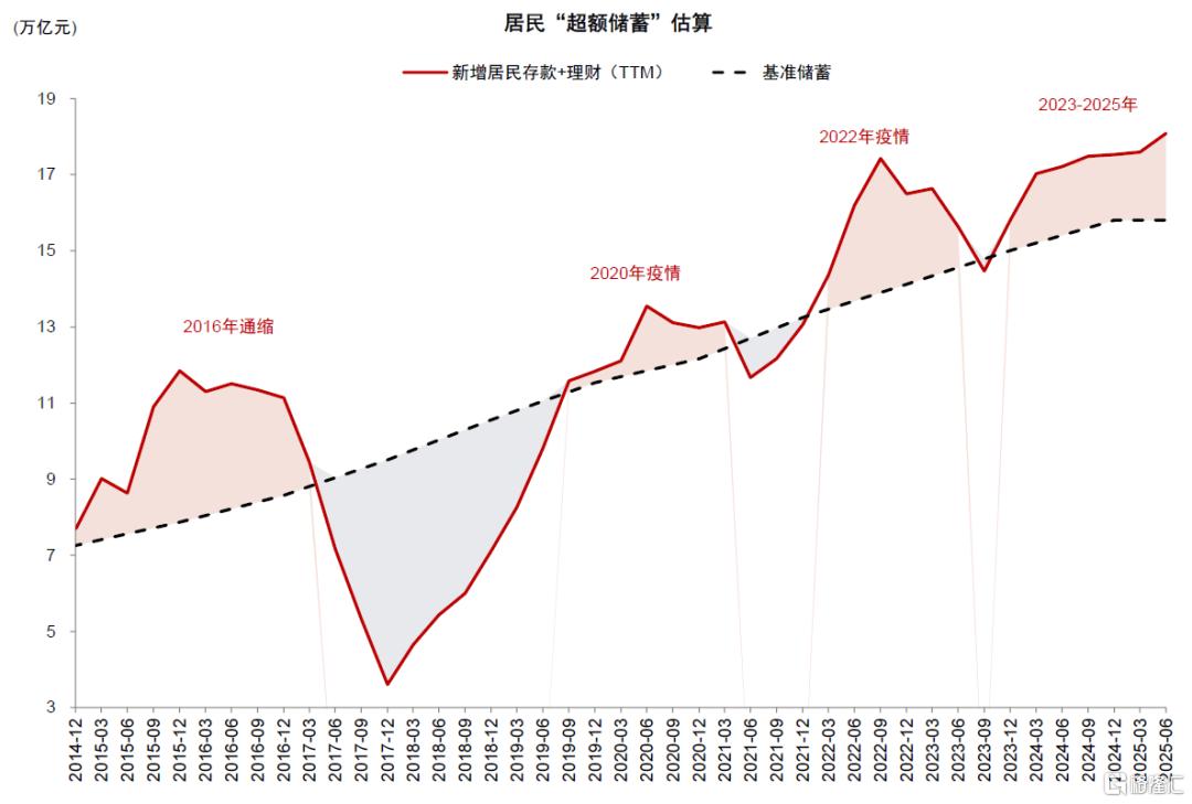 居民存款搬家潜力几何？