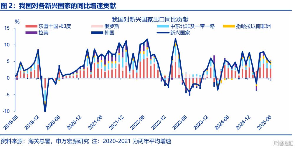 出口会否持续“超预期”？