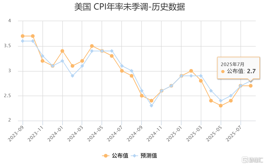 美国7月CPI温和上涨，核心通胀抬头！9月降息概率大增