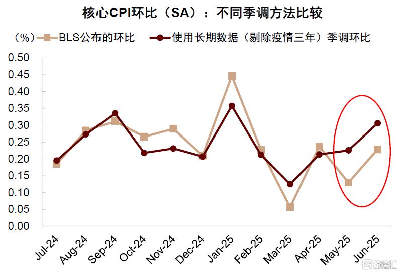 中金：美国通胀或在未来1-2个月迎来上行拐点