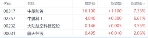 港股收评：三大指数上扬！军工、半导体强势走高，石油股承压