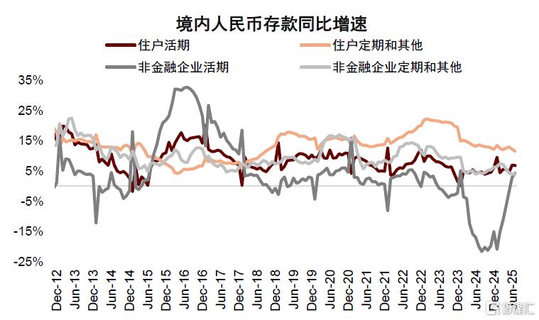 存款搬家如何影响A股表现？