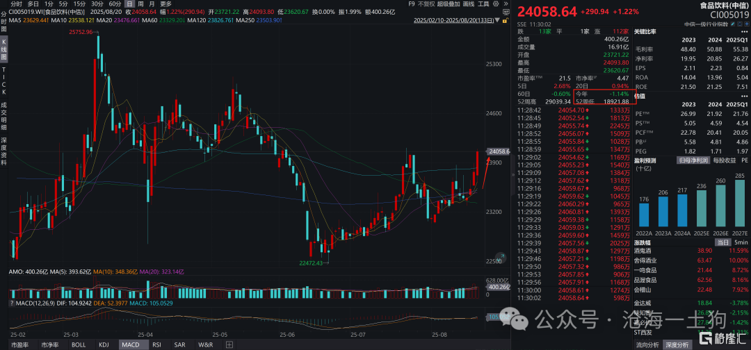 关于大小盘的涨幅差异和分配公平的重要性