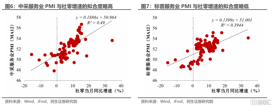 两个服务业指标为何大幅背离？