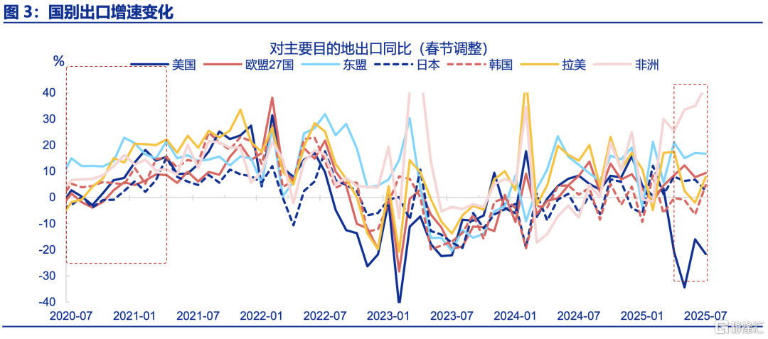 7月出口的“新主线”