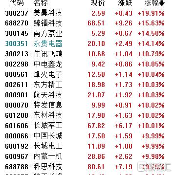 A股收评：三大指数携手冲新高！CPO、券商股火力全开，煤炭板块走低