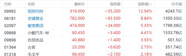 港股收评：恒指25000点失而复得，新消费概念火爆！