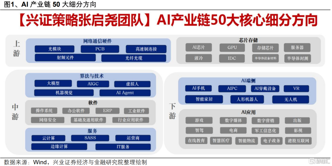 兴证策略：AI行情有望向更多AI+领域扩散