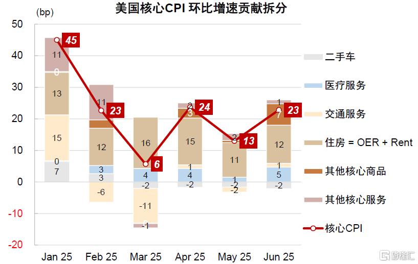 中金：美国通胀或在未来1-2个月迎来上行拐点