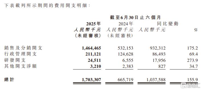 营收大增251%，半年狂赚23亿！老铺黄金杀疯了