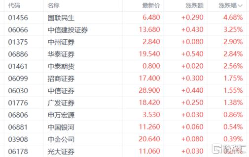 “牛市旗手”再启攻势！港A券商股集体爆发，后市行情可期？