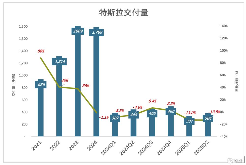 马斯克救不了特斯拉