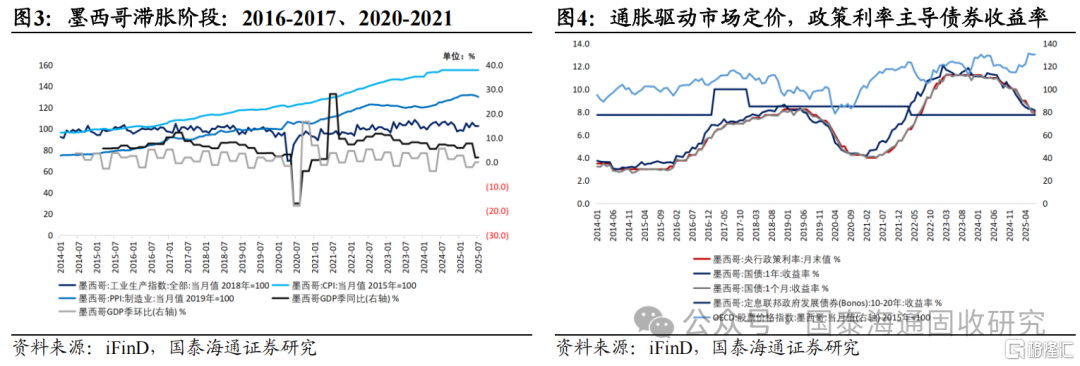 海外“类滞胀”环境下的利率定价经验：价格优先，经济滞后