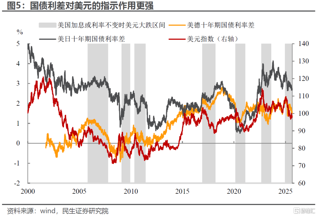 美元弱一定需要降息吗？