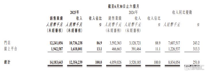 营收大增251%，半年狂赚23亿！老铺黄金杀疯了