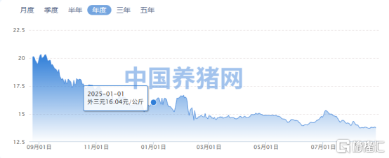 政策收储释放暖意！猪肉板块强势冲高，“猪茅”市值重返3000亿