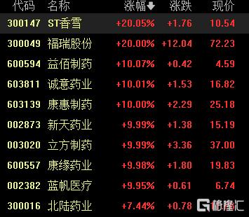 A股收评：三大指数震荡收跌，机器人、白酒概念走高