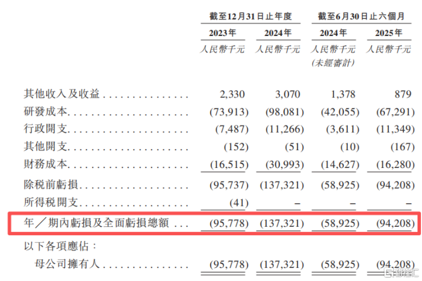 天辰生物冲击IPO，专注于过敏性疾病领域，两年半亏损3.27亿元