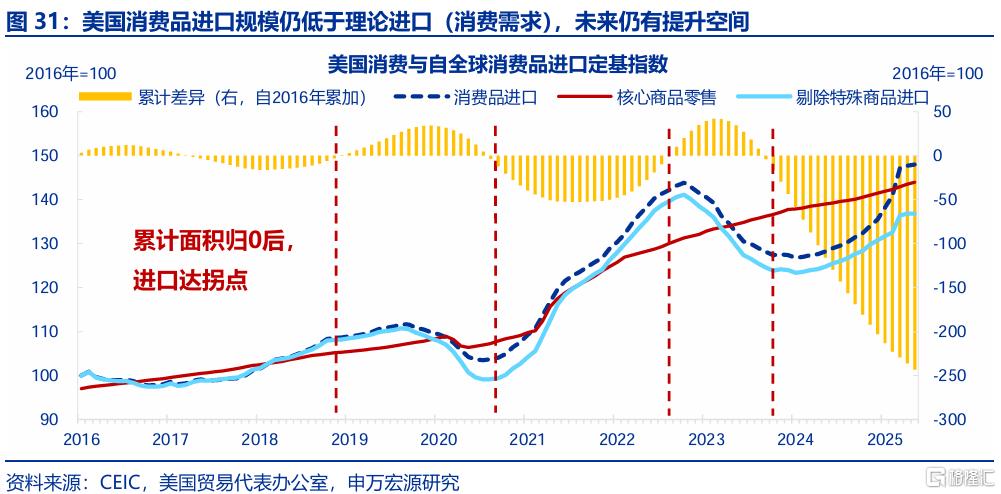 出口会否持续“超预期”？