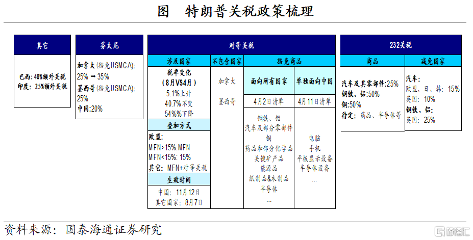 加关税影响了多少美国通胀？